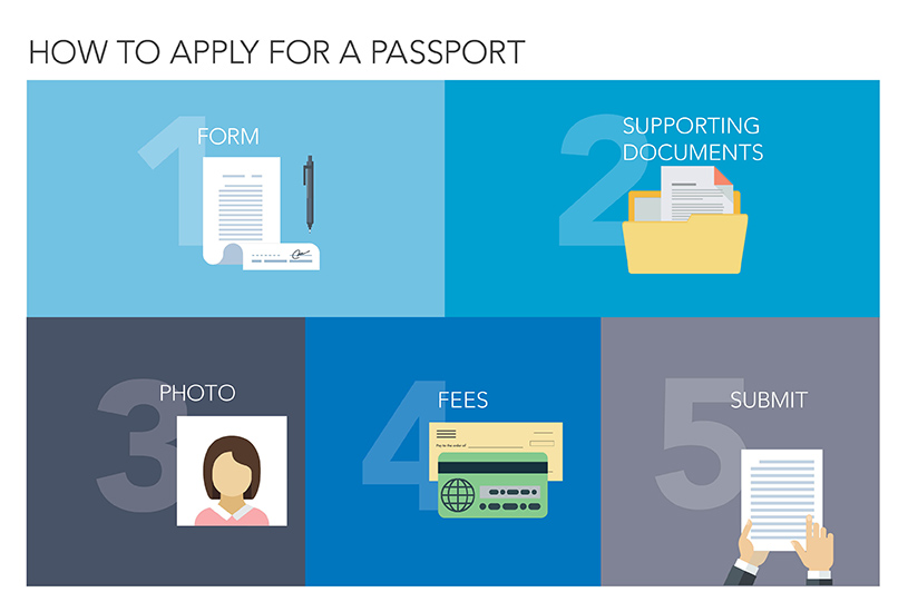 Five Steps. #1- Form. #2-Supporting Documents. #3-Photo. #4- Fees. #5-Submit.