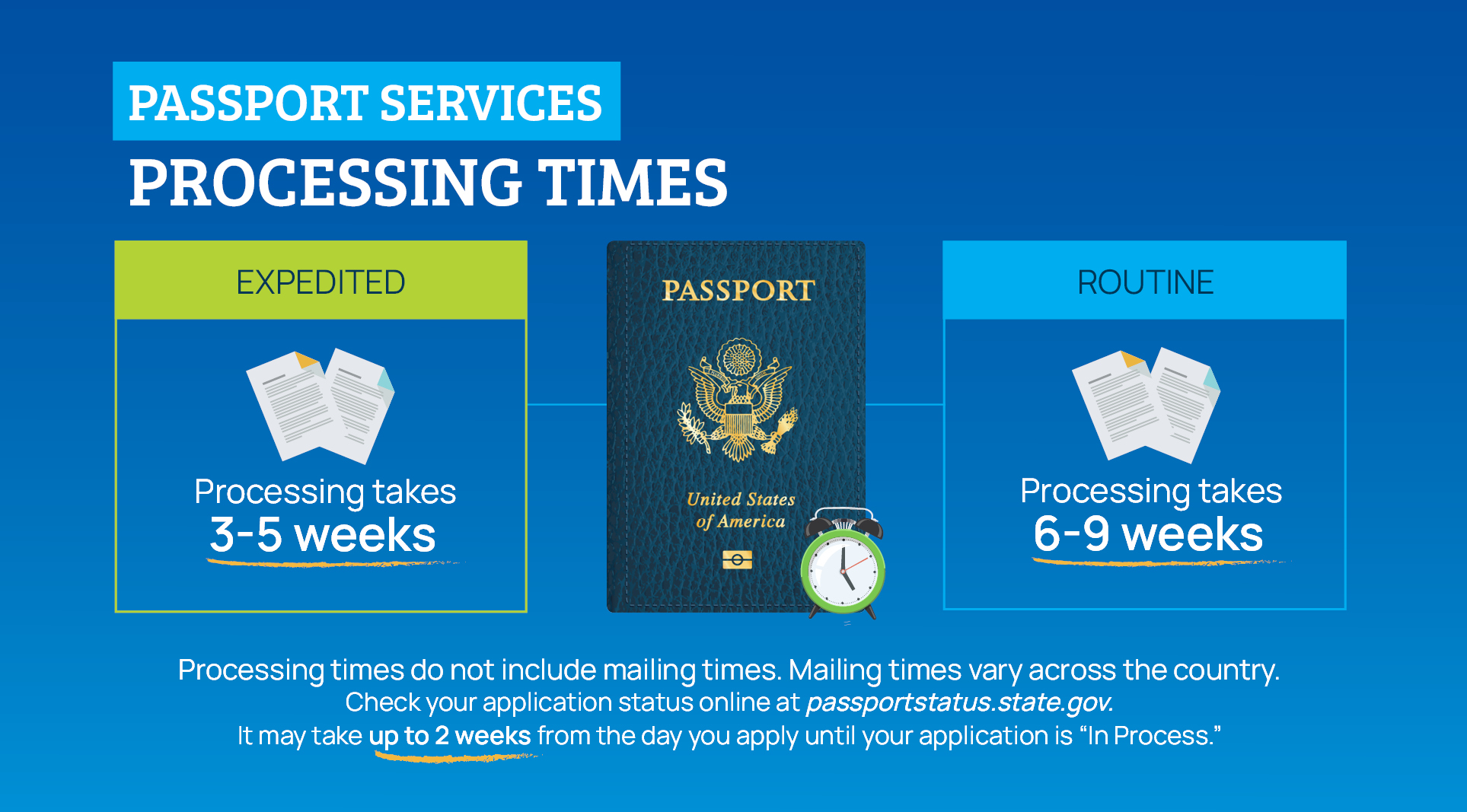 processing times travel document