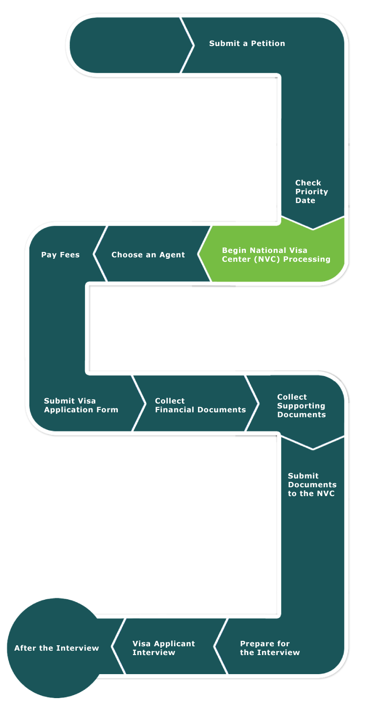 How do you check your NVC immigrant visa status? paperwingrvice.web
